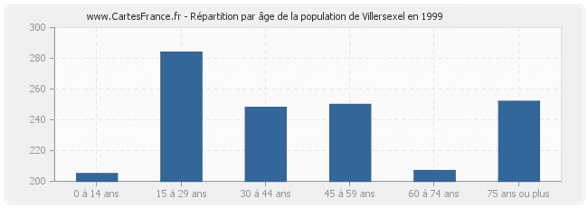 Répartition par âge de la population de Villersexel en 1999
