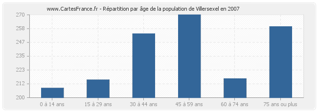 Répartition par âge de la population de Villersexel en 2007