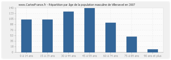 Répartition par âge de la population masculine de Villersexel en 2007