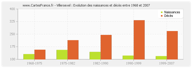 Villersexel : Evolution des naissances et décès entre 1968 et 2007