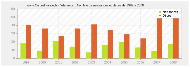 Villersexel : Nombre de naissances et décès de 1999 à 2008