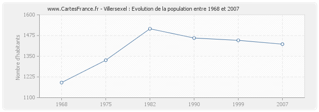 Population Villersexel