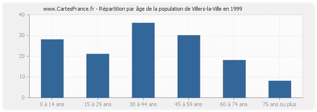 Répartition par âge de la population de Villers-la-Ville en 1999