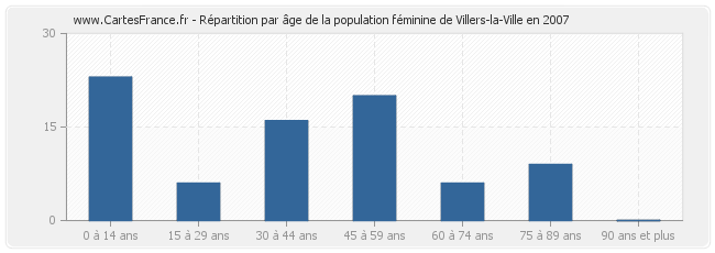 Répartition par âge de la population féminine de Villers-la-Ville en 2007