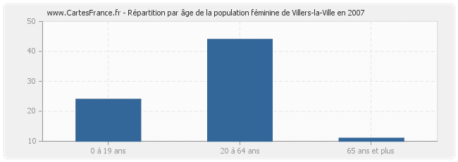 Répartition par âge de la population féminine de Villers-la-Ville en 2007