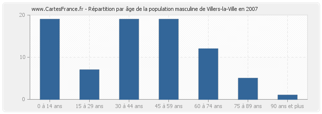 Répartition par âge de la population masculine de Villers-la-Ville en 2007