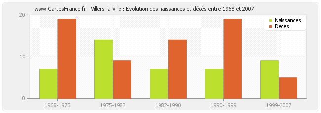 Villers-la-Ville : Evolution des naissances et décès entre 1968 et 2007