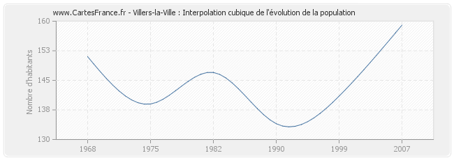 Villers-la-Ville : Interpolation cubique de l'évolution de la population
