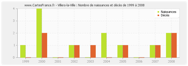 Villers-la-Ville : Nombre de naissances et décès de 1999 à 2008