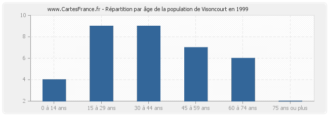 Répartition par âge de la population de Visoncourt en 1999