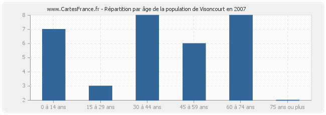 Répartition par âge de la population de Visoncourt en 2007
