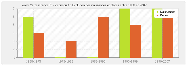 Visoncourt : Evolution des naissances et décès entre 1968 et 2007