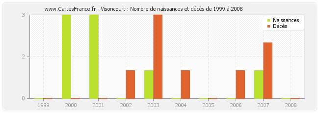 Visoncourt : Nombre de naissances et décès de 1999 à 2008
