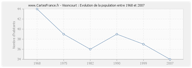 Population Visoncourt