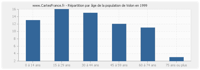 Répartition par âge de la population de Volon en 1999