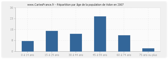 Répartition par âge de la population de Volon en 2007