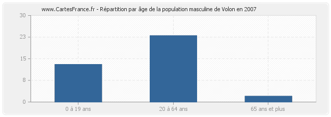 Répartition par âge de la population masculine de Volon en 2007