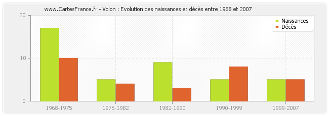 Volon : Evolution des naissances et décès entre 1968 et 2007