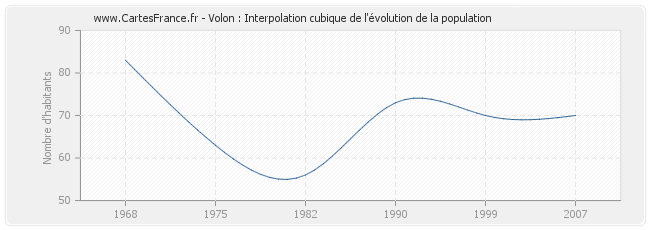 Volon : Interpolation cubique de l'évolution de la population