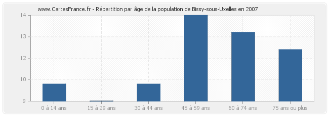 Répartition par âge de la population de Bissy-sous-Uxelles en 2007