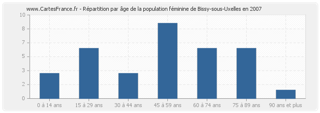 Répartition par âge de la population féminine de Bissy-sous-Uxelles en 2007