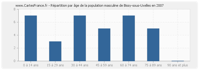 Répartition par âge de la population masculine de Bissy-sous-Uxelles en 2007