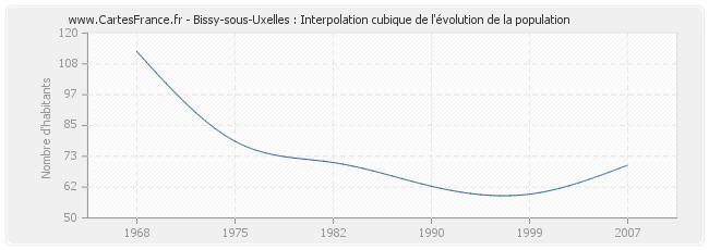 Bissy-sous-Uxelles : Interpolation cubique de l'évolution de la population