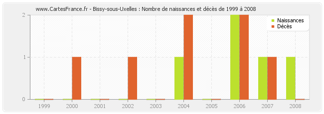 Bissy-sous-Uxelles : Nombre de naissances et décès de 1999 à 2008