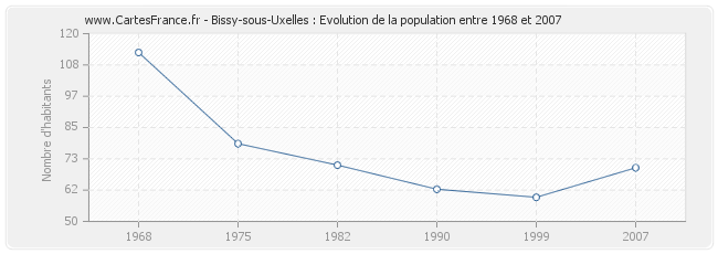 Population Bissy-sous-Uxelles