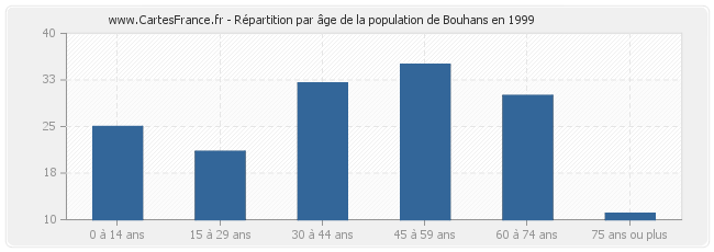 Répartition par âge de la population de Bouhans en 1999