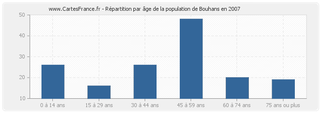 Répartition par âge de la population de Bouhans en 2007