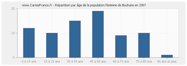 Répartition par âge de la population féminine de Bouhans en 2007