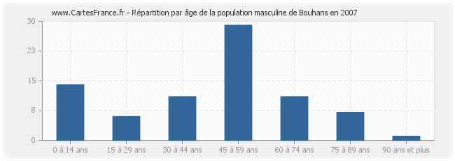 Répartition par âge de la population masculine de Bouhans en 2007