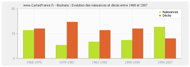 Bouhans : Evolution des naissances et décès entre 1968 et 2007