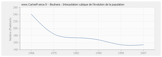 Bouhans : Interpolation cubique de l'évolution de la population