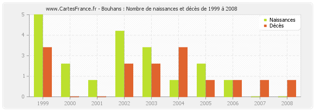 Bouhans : Nombre de naissances et décès de 1999 à 2008