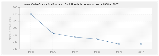 Population Bouhans
