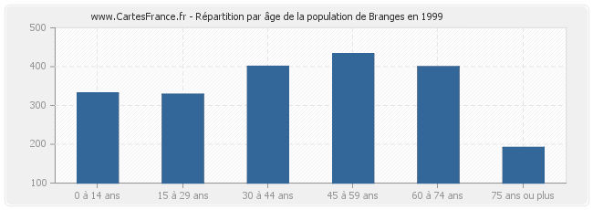 Répartition par âge de la population de Branges en 1999