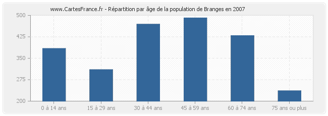 Répartition par âge de la population de Branges en 2007