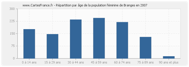 Répartition par âge de la population féminine de Branges en 2007
