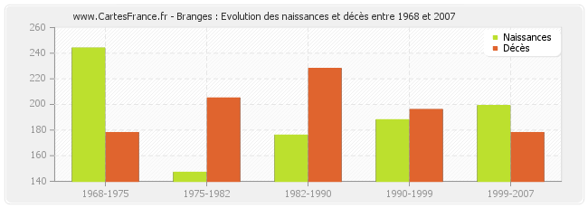 Branges : Evolution des naissances et décès entre 1968 et 2007