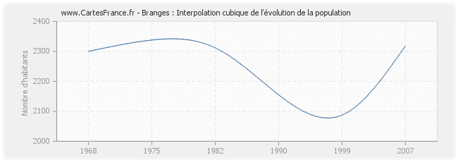 Branges : Interpolation cubique de l'évolution de la population