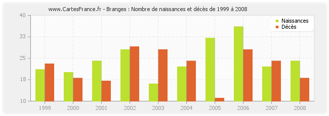 Branges : Nombre de naissances et décès de 1999 à 2008