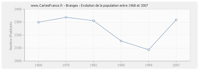 Population Branges