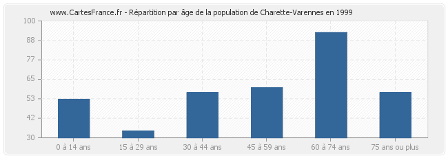 Répartition par âge de la population de Charette-Varennes en 1999