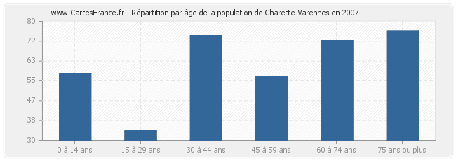 Répartition par âge de la population de Charette-Varennes en 2007