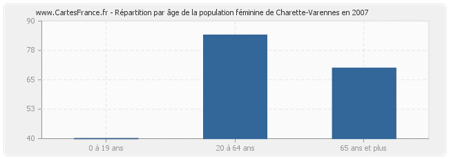Répartition par âge de la population féminine de Charette-Varennes en 2007