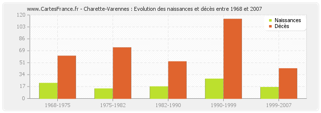 Charette-Varennes : Evolution des naissances et décès entre 1968 et 2007