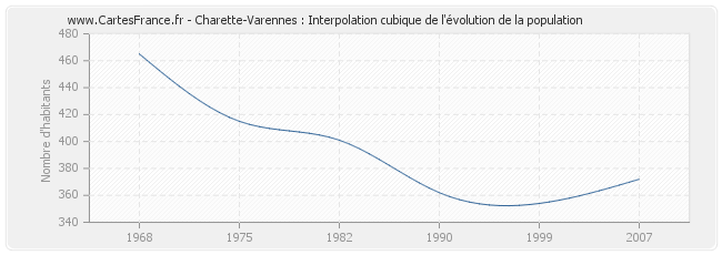 Charette-Varennes : Interpolation cubique de l'évolution de la population