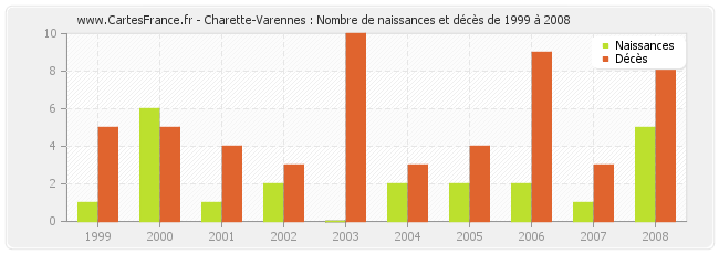 Charette-Varennes : Nombre de naissances et décès de 1999 à 2008